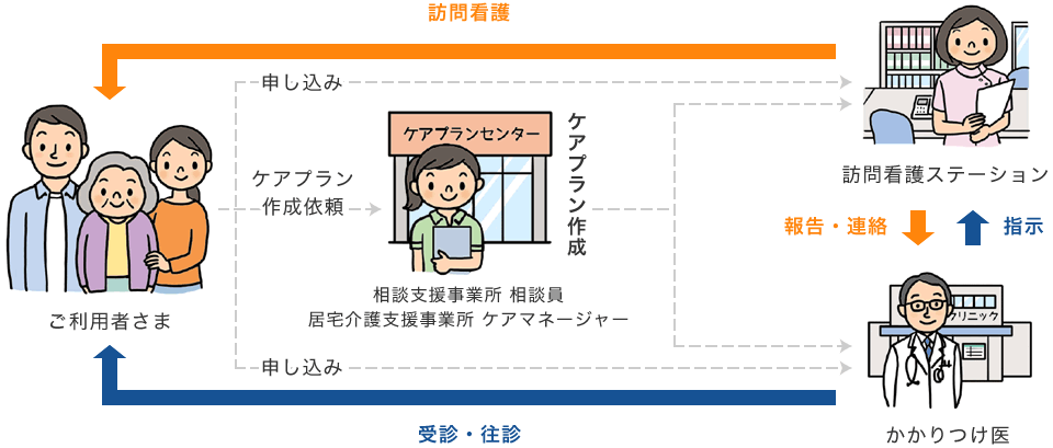 訪問看護までの流れ